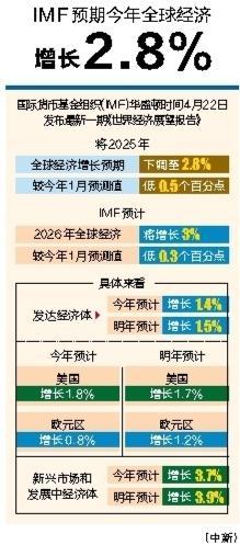 易云达配资 IMF预期今年全球经济增长2.8%