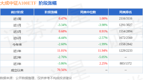 冠达配资 一季报点评：大成中证A100ETF基金季度涨幅0.01%