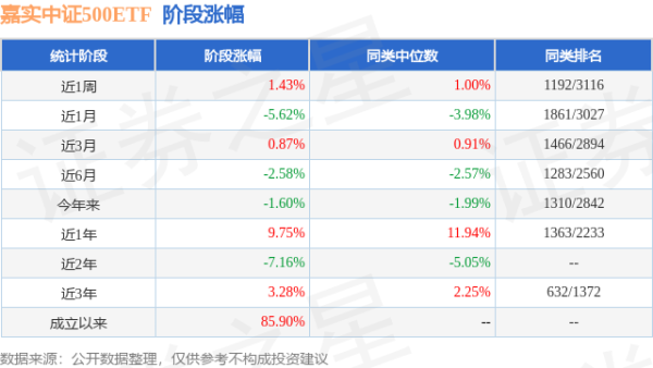 嘉正网 一季报点评：嘉实中证500ETF基金季度涨幅2.28%