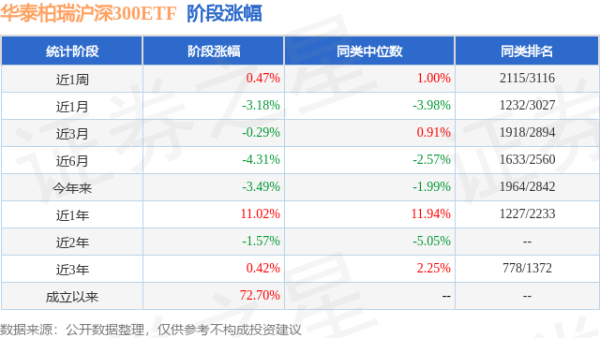 涌融优配 一季报点评：华泰柏瑞沪深300ETF基金季度涨幅-1.02%