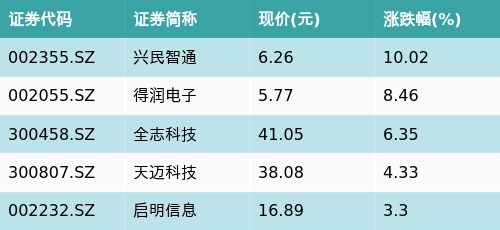 第一证券 ETF最前线 | 广发中证全指信息技术ETF(159939)早盘上涨1.48%，EDR概念主题走强，兴民智通上涨10.02%
