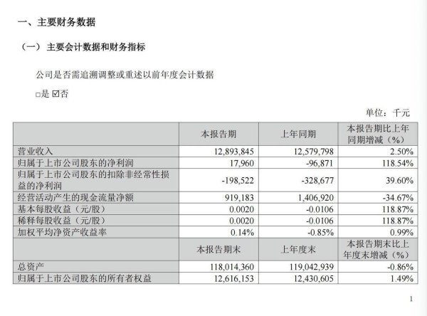 深富策略 扭亏为盈！苏宁易购一季度实现营收利润双增长