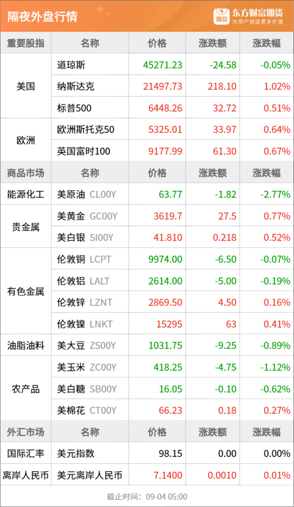 犀牛配资 东方财富期货早餐 9月4日 周四