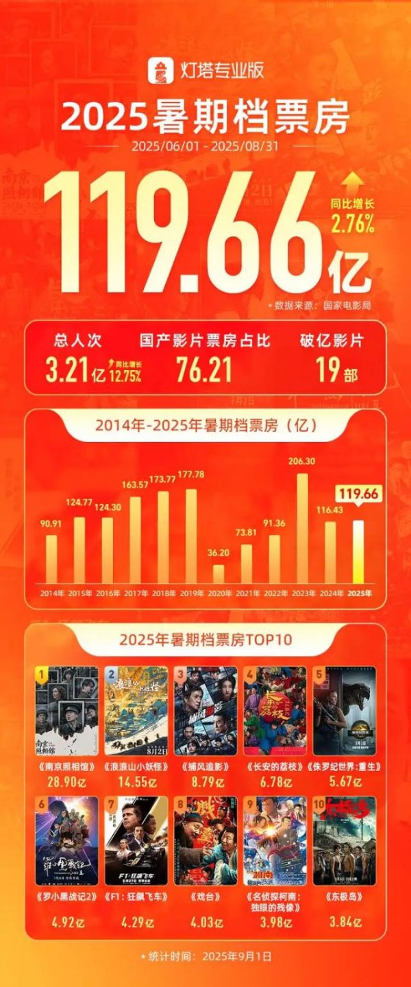 华盛配资 暑期档收官复盘：申奥夺冠，成龙逆转，章子怡不敌二维国漫？