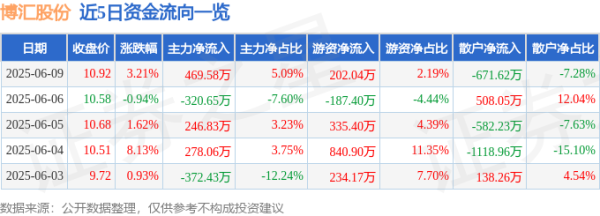 奇侠优配 股票行情快报：博汇股份（300839）6月9日主力资金净买入469.58万元