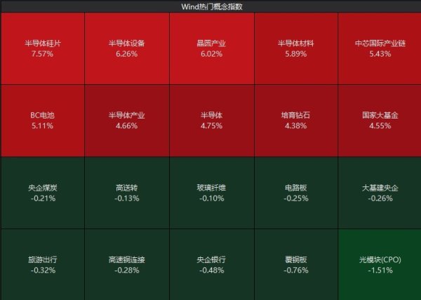宏益配资 A股低开高走！半导体板块批量涨停，深成指、创业板指创年内新高
